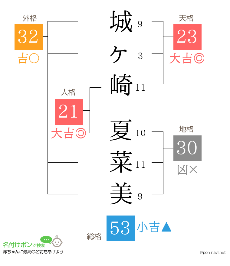 城ヶ崎 夏菜美さんの姓名判断結果