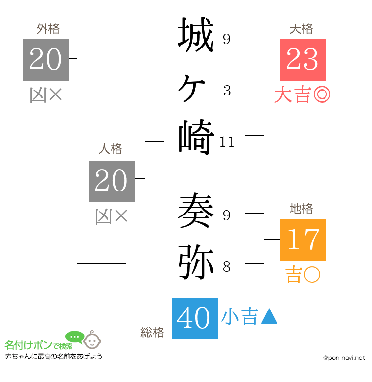 城ヶ崎 奏弥さんの姓名判断結果