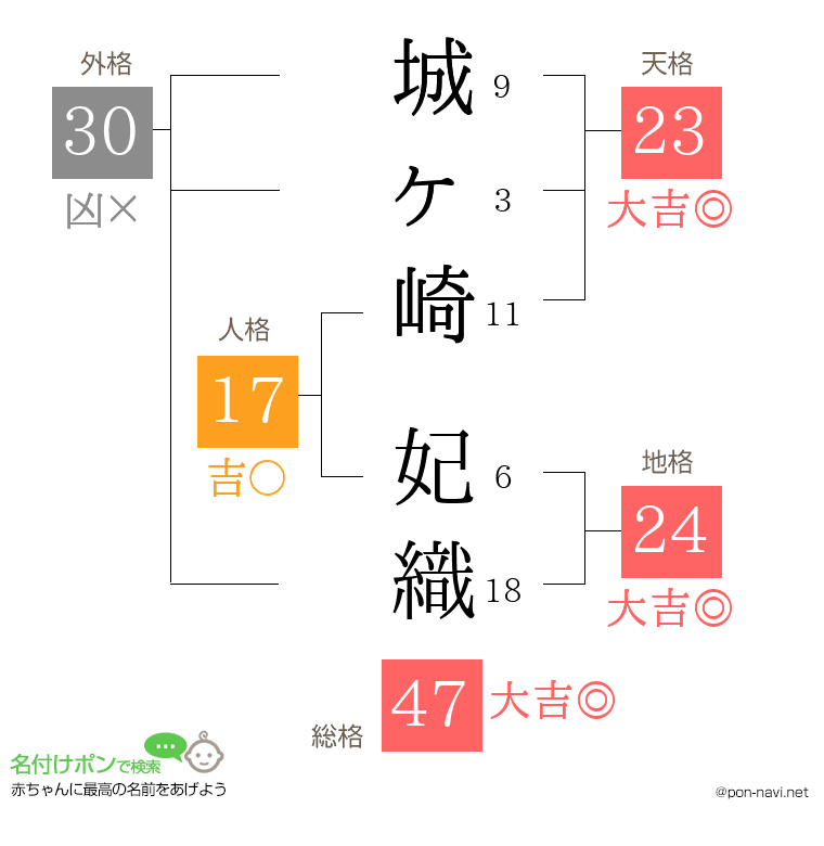 城ヶ崎 妃織さんの姓名判断結果