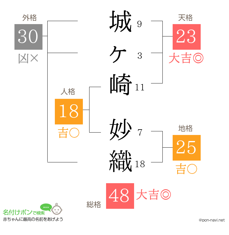 城ヶ崎 妙織さんの姓名判断結果