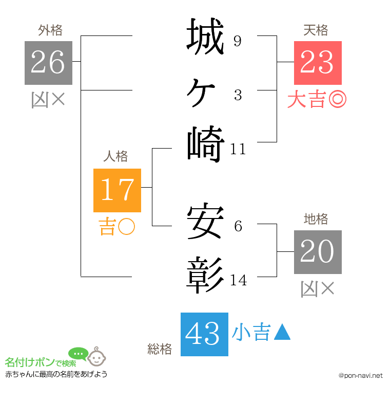 城ヶ崎 安彰さんの姓名判断結果