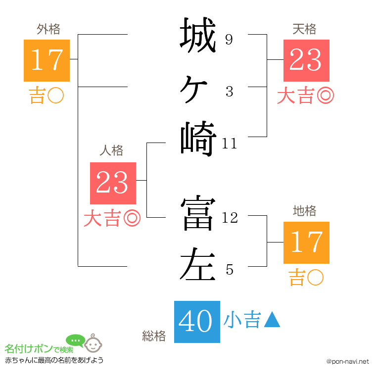 城ヶ崎 富左さんの姓名判断結果