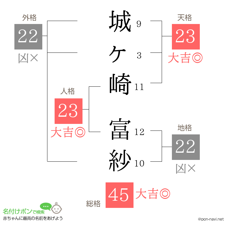 城ヶ崎 富紗さんの姓名判断結果