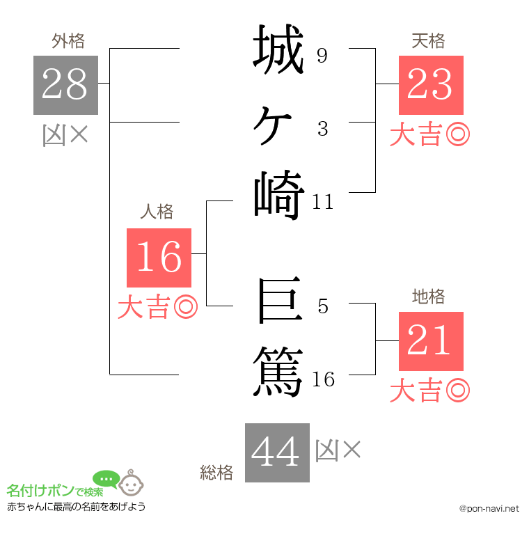城ヶ崎 巨篤さんの姓名判断結果