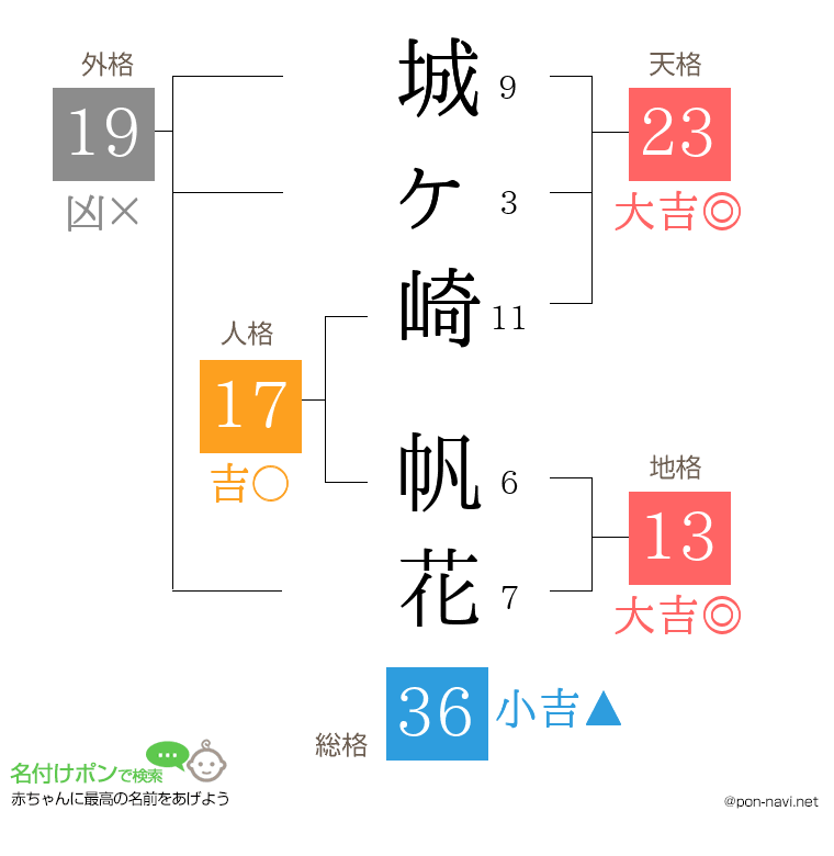 城ヶ崎 帆花さんの姓名判断結果