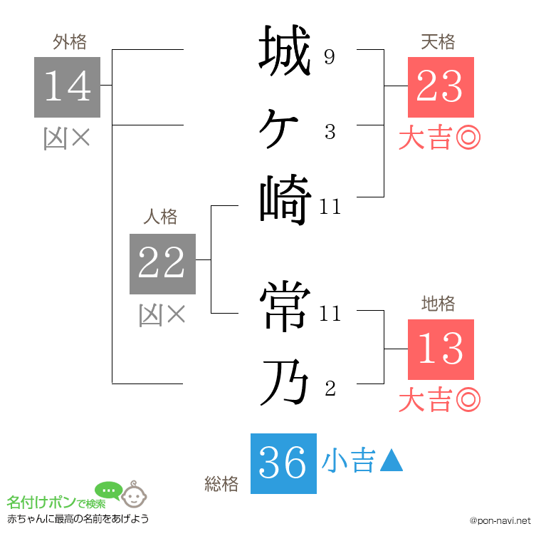 城ヶ崎 常乃さんの姓名判断結果