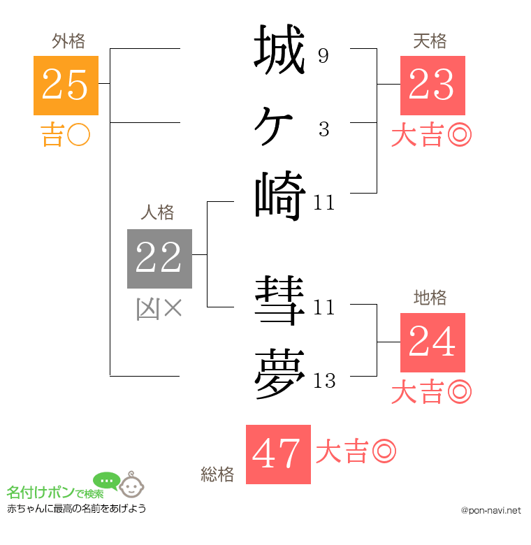 城ヶ崎 彗夢さんの姓名判断結果