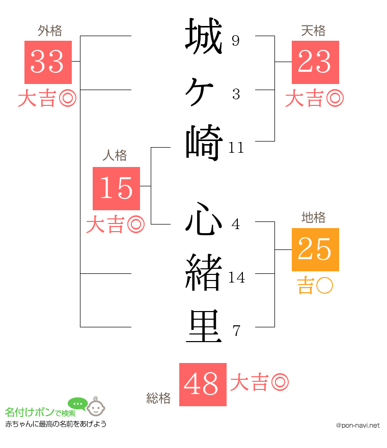 城ヶ崎 心緒里さんの姓名判断結果