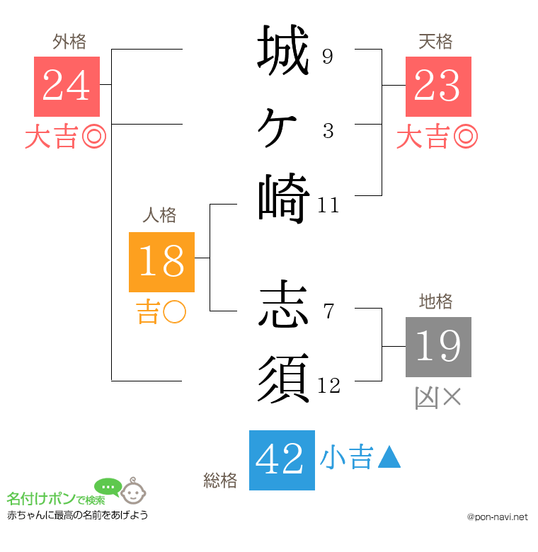 城ヶ崎 志須さんの姓名判断結果