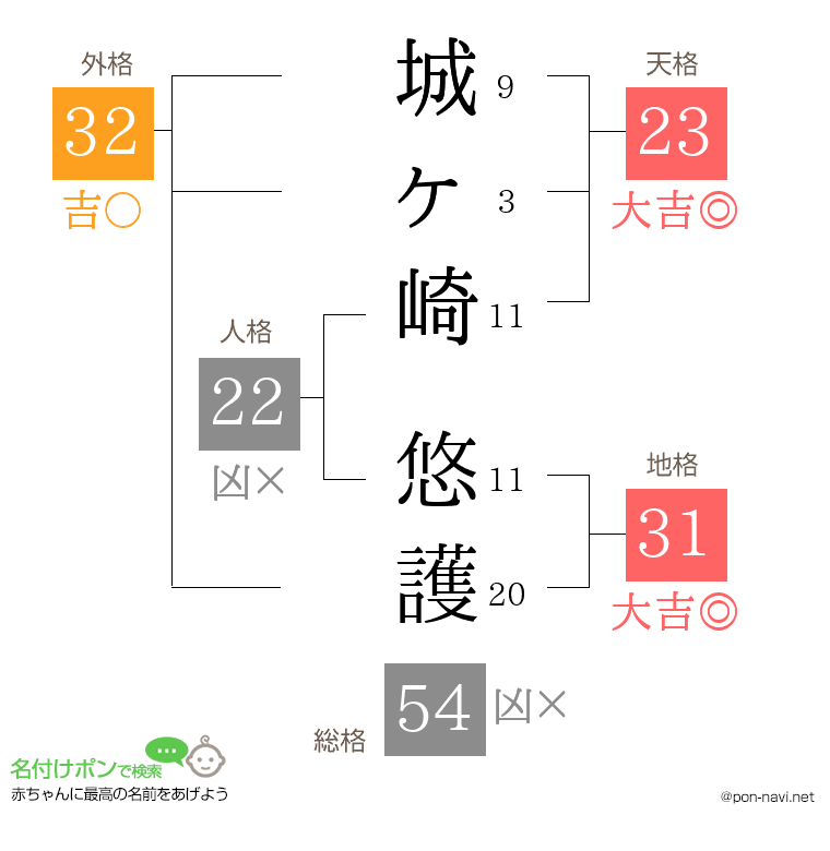 城ヶ崎 悠護さんの姓名判断結果