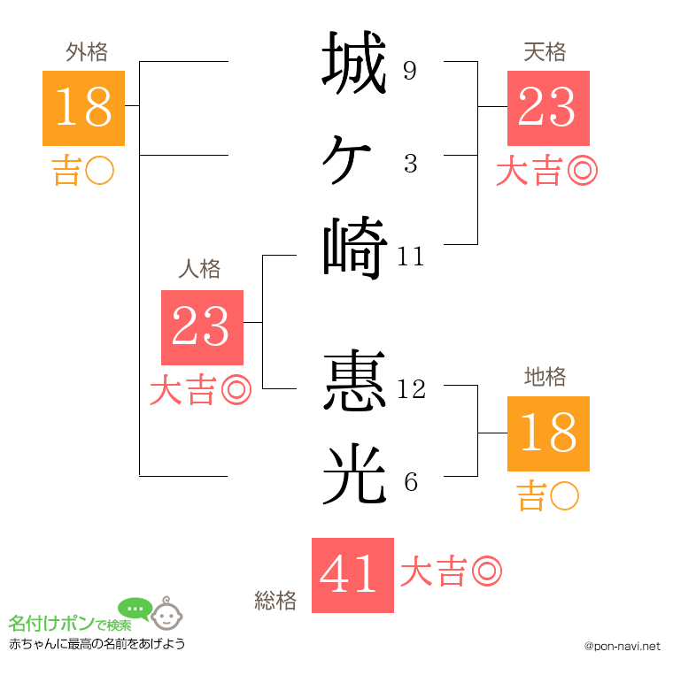 城ヶ崎 惠光さんの姓名判断結果