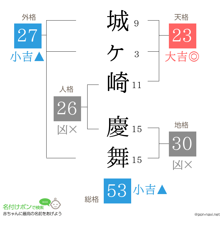 城ヶ崎 慶舞さんの姓名判断結果