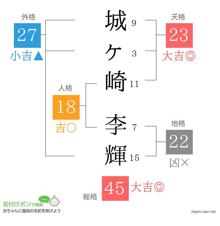 城ヶ崎 李輝さんの姓名判断結果