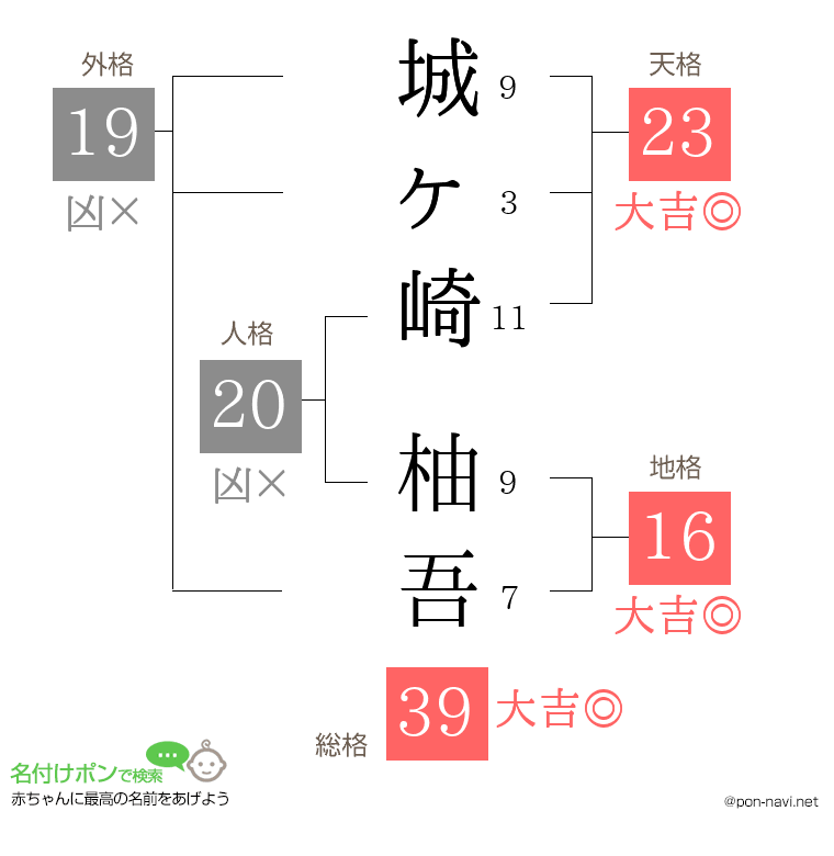 城ヶ崎 柚吾さんの姓名判断結果