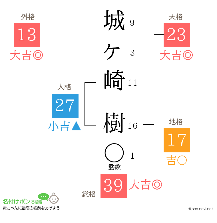 城ヶ崎 樹さんの姓名判断結果