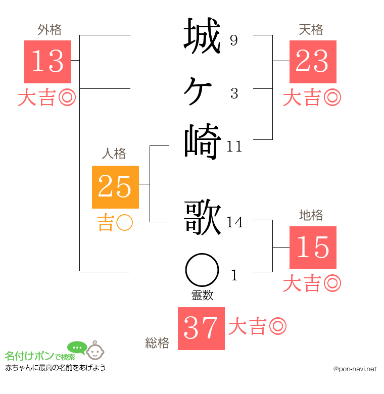城ヶ崎 歌さんの姓名判断結果