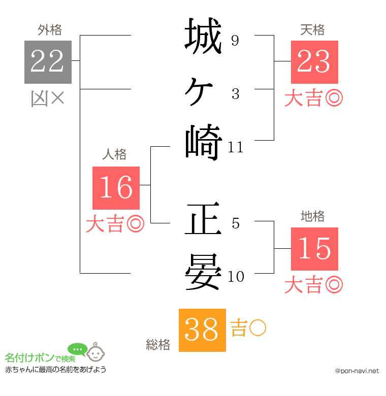 城ヶ崎 正晏さんの姓名判断結果