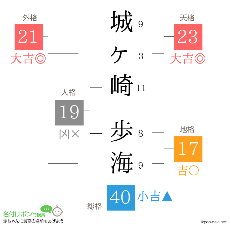 城ヶ崎 歩海さんの姓名判断結果