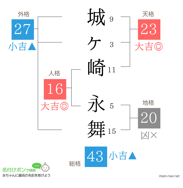 城ヶ崎 永舞さんの姓名判断結果