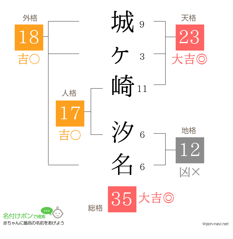城ヶ崎 汐名さんの姓名判断結果