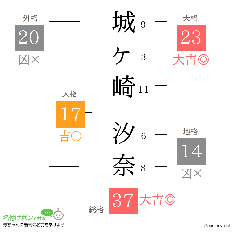 城ヶ崎 汐奈さんの姓名判断結果