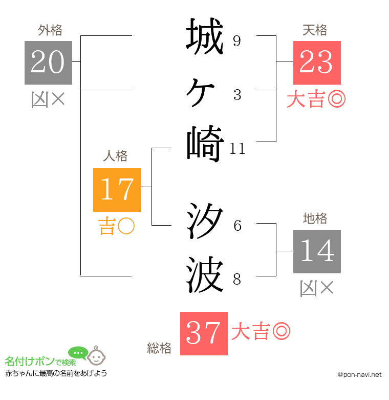 城ヶ崎 汐波さんの姓名判断結果