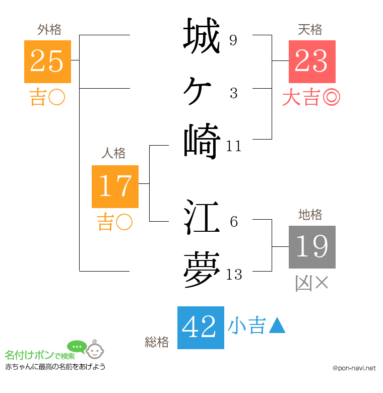 城ヶ崎 江夢さんの姓名判断結果