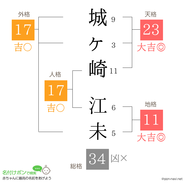 城ヶ崎 江未さんの姓名判断結果