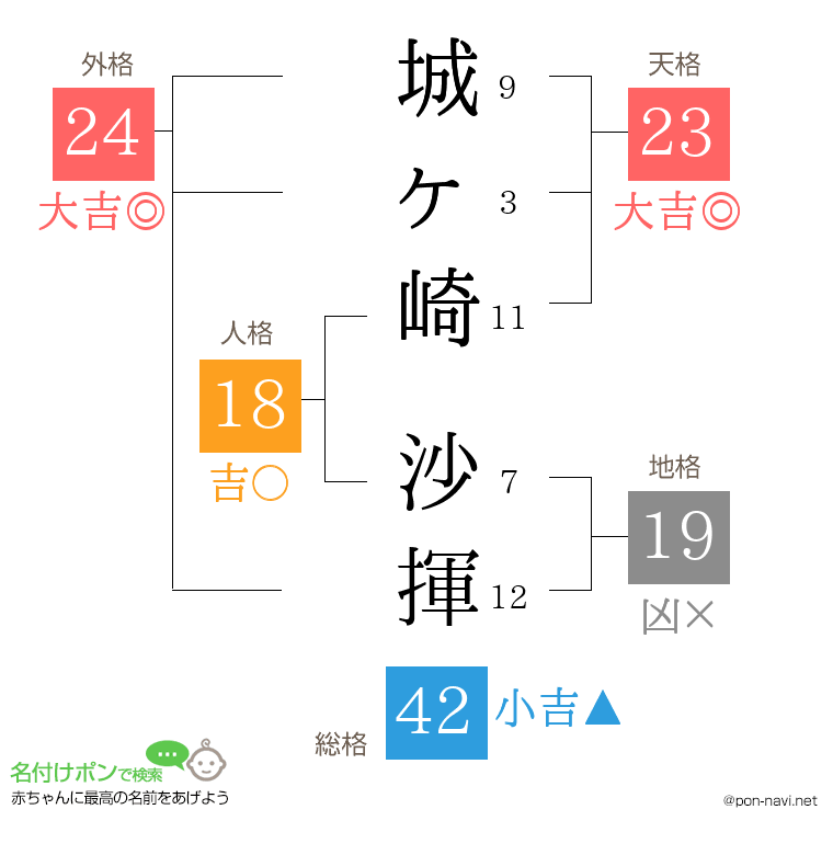 城ヶ崎 沙揮さんの姓名判断結果