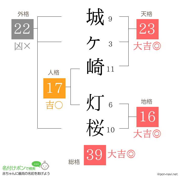 城ヶ崎 灯桜さんの姓名判断結果