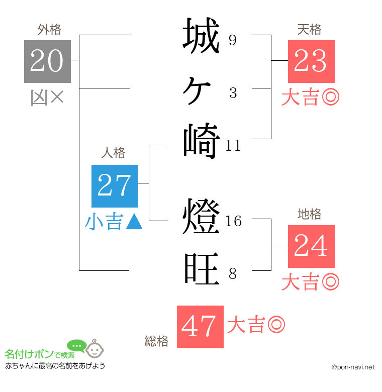 城ヶ崎 燈旺さんの姓名判断結果