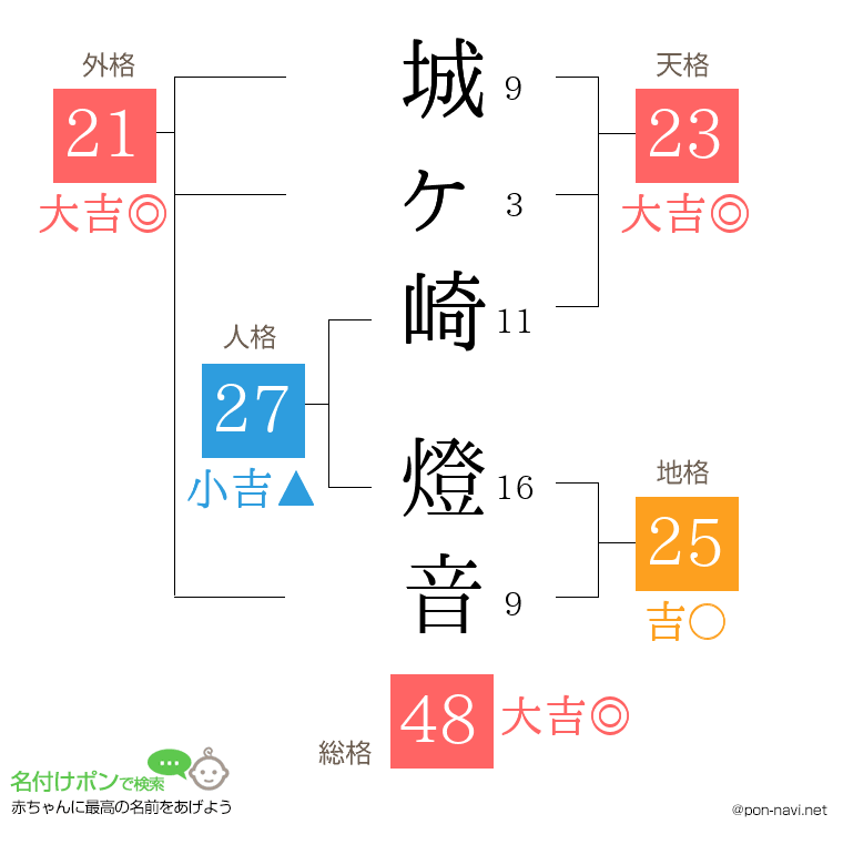 城ヶ崎 燈音さんの姓名判断結果