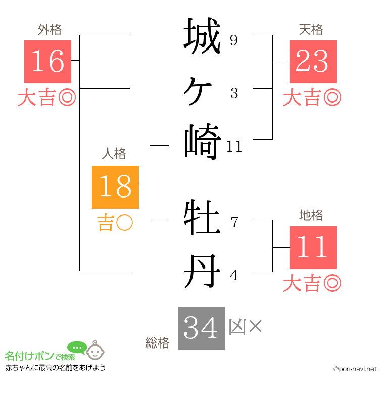 城ヶ崎 牡丹さんの姓名判断結果