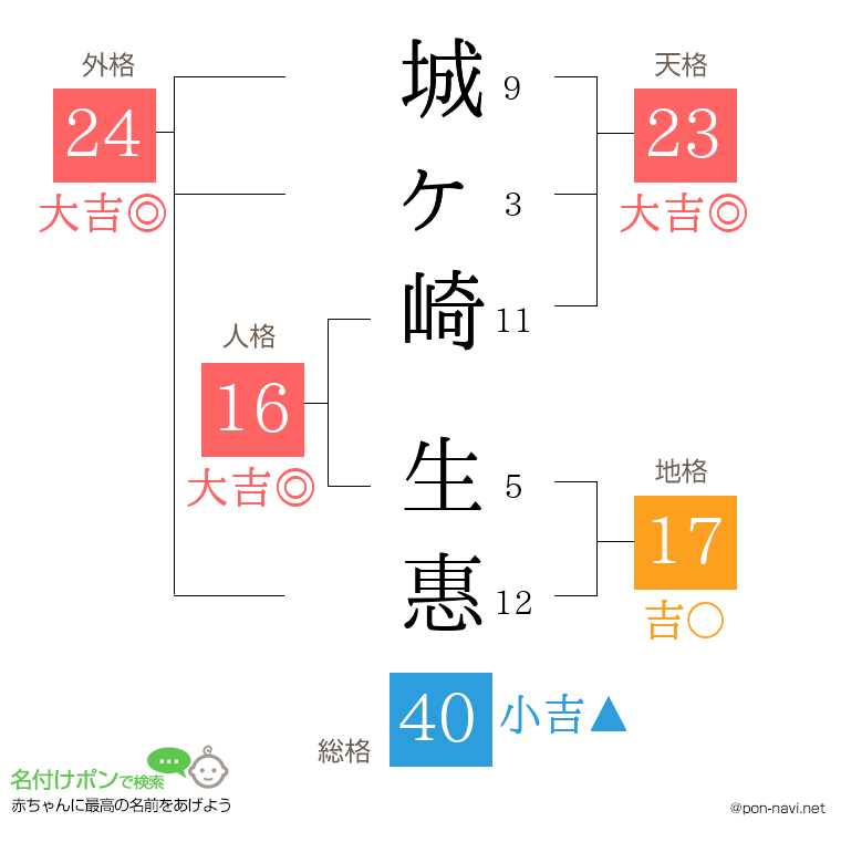 城ヶ崎 生惠さんの姓名判断結果