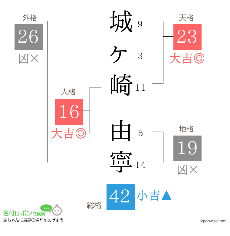 城ヶ崎 由寧さんの姓名判断結果