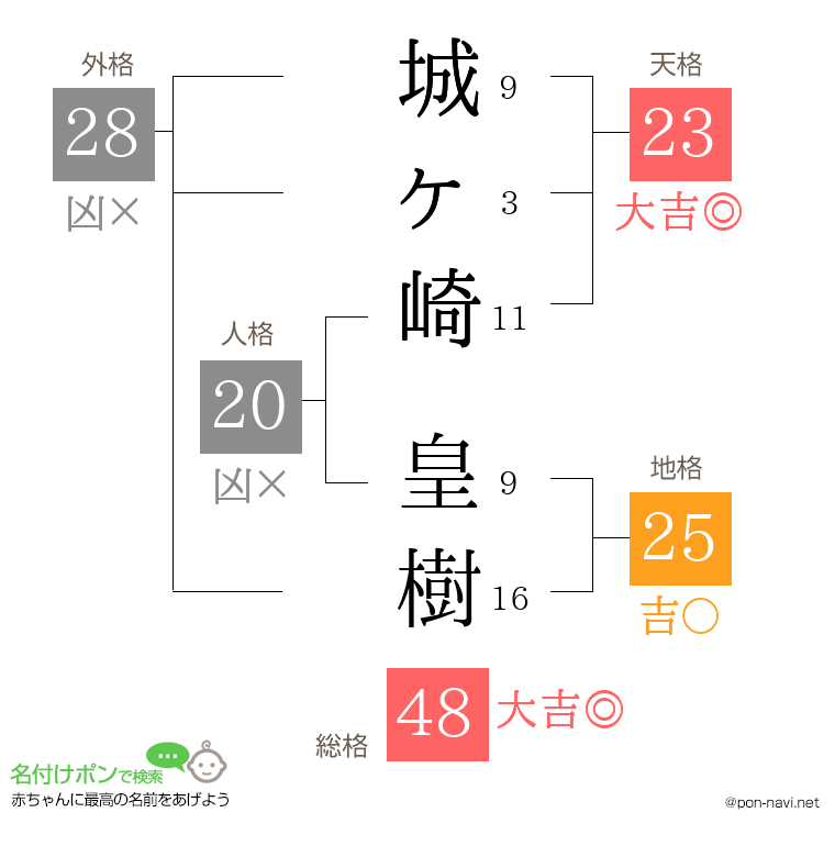 城ヶ崎 皇樹さんの姓名判断結果
