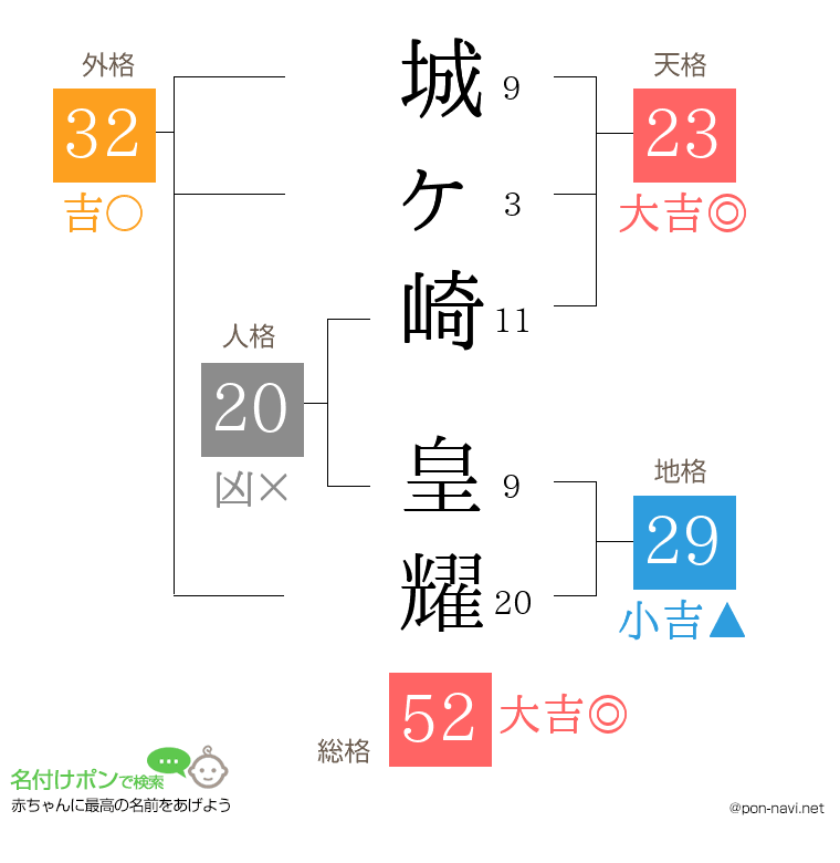 城ヶ崎 皇耀さんの姓名判断結果