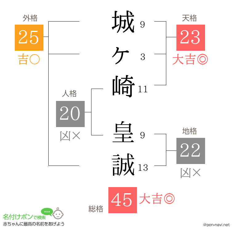 城ヶ崎 皇誠さんの姓名判断結果