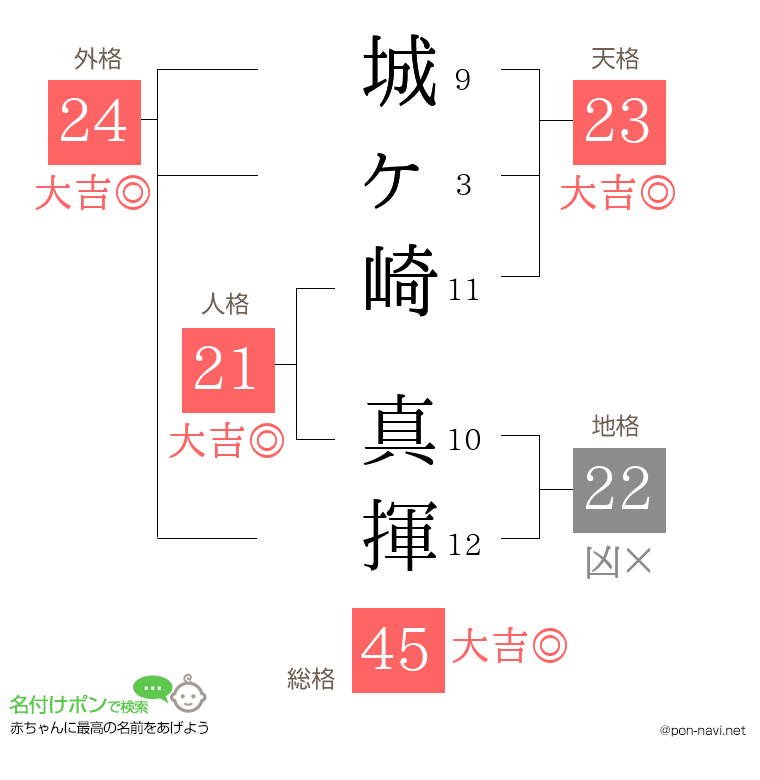 城ヶ崎 真揮さんの姓名判断結果