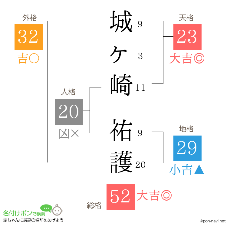 城ヶ崎 祐護さんの姓名判断結果