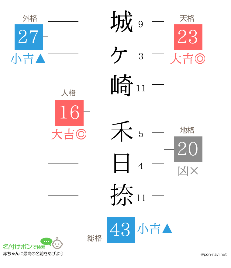 城ヶ崎 禾日捺さんの姓名判断結果