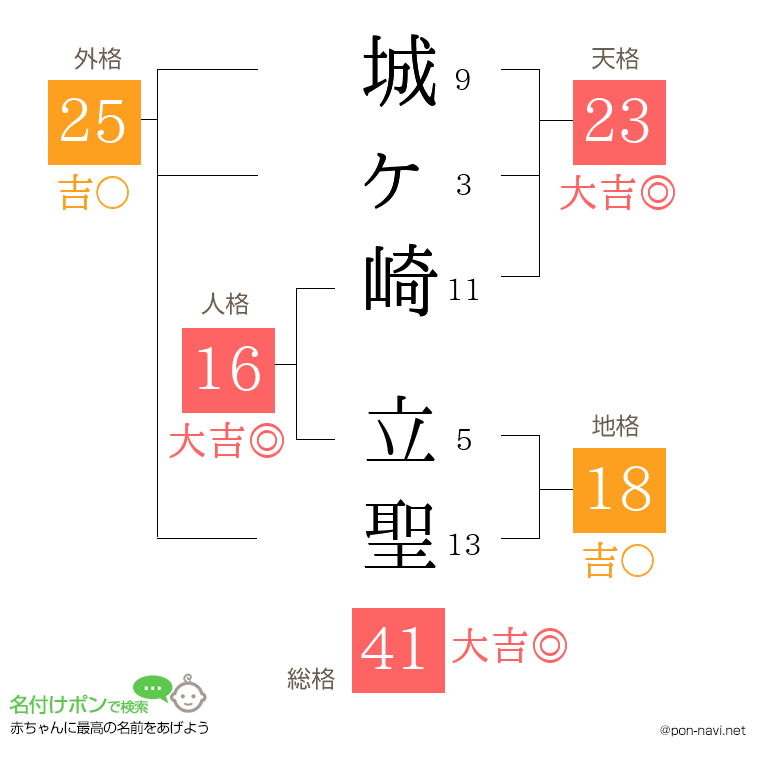 城ヶ崎 立聖さんの姓名判断結果