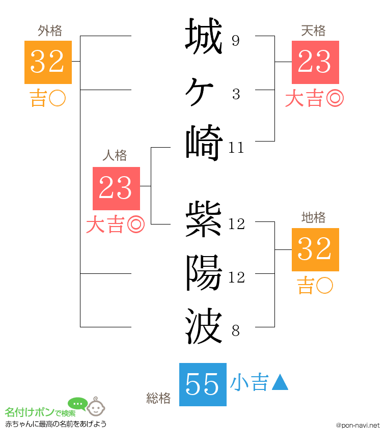 城ヶ崎 紫陽波さんの姓名判断結果