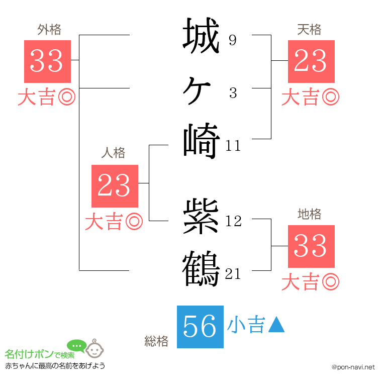 城ヶ崎 紫鶴さんの姓名判断結果