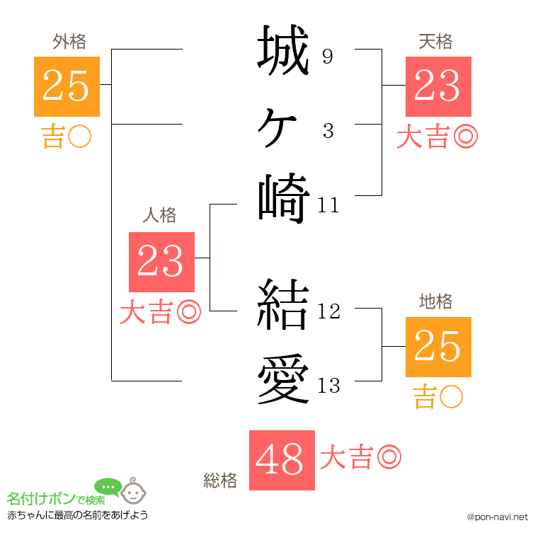 城ヶ崎 結愛さんの姓名判断結果