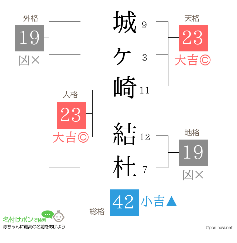 城ヶ崎 結杜さんの姓名判断結果