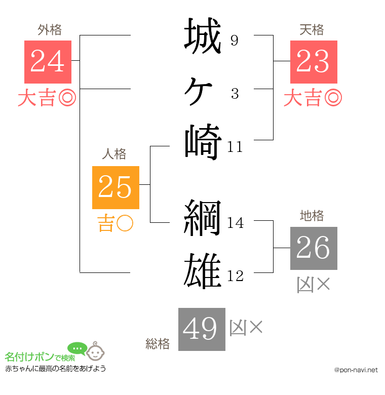 城ヶ崎 綱雄さんの姓名判断結果