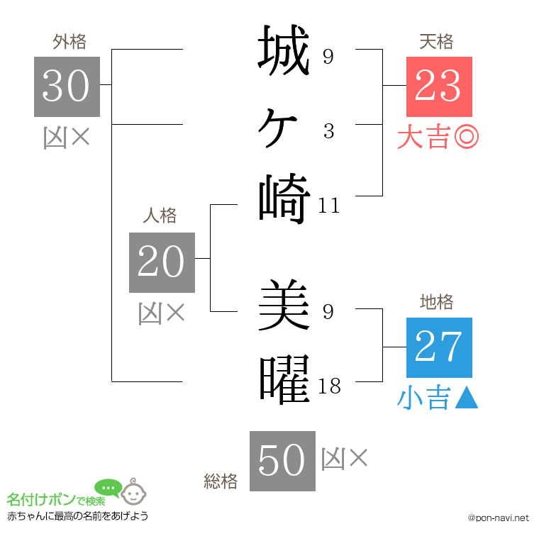 城ヶ崎 美曜さんの姓名判断結果