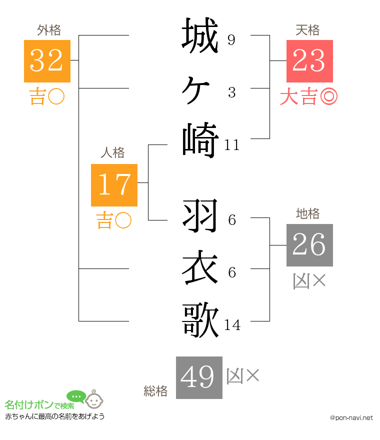 城ヶ崎 羽衣歌さんの姓名判断結果