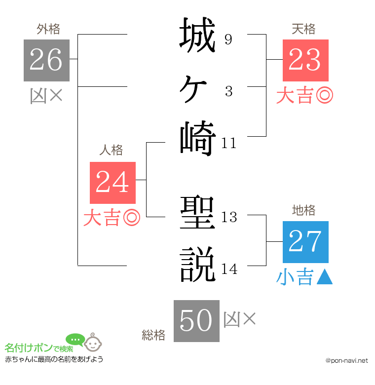 城ヶ崎 聖説さんの姓名判断結果